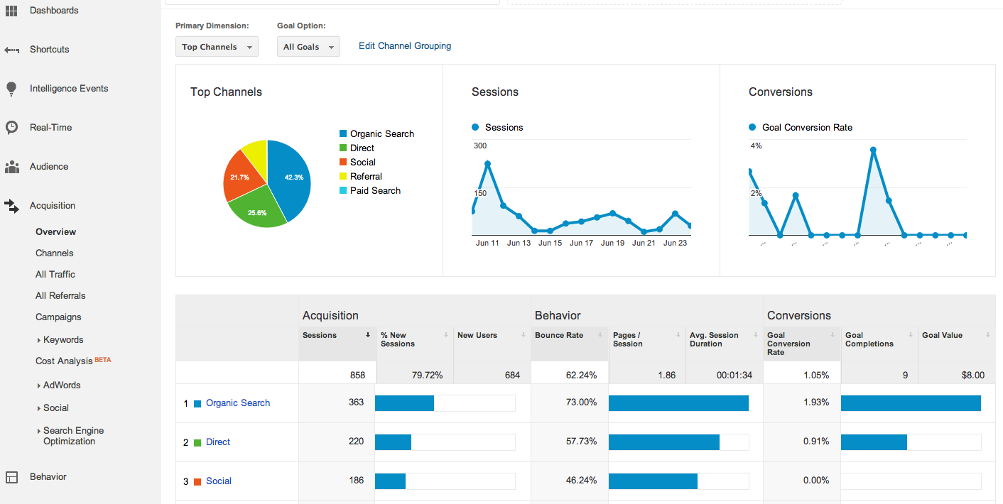 Google analytics id. Сравнение Директа и SEO. Соглашение об условиях использования Google Analytics. Casino online Analytics metrics.